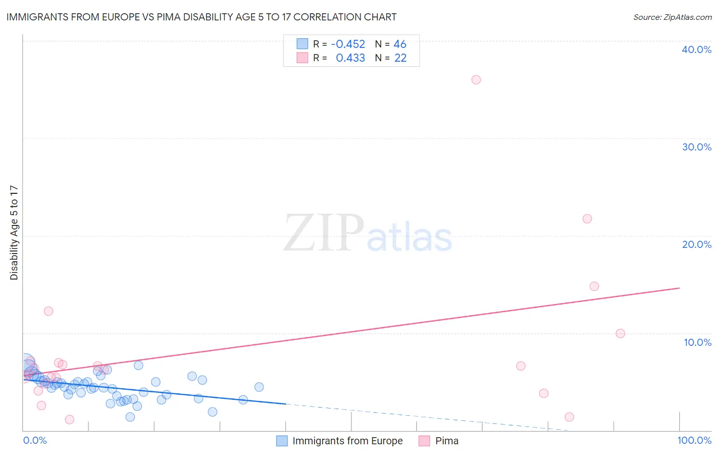 Immigrants from Europe vs Pima Disability Age 5 to 17
