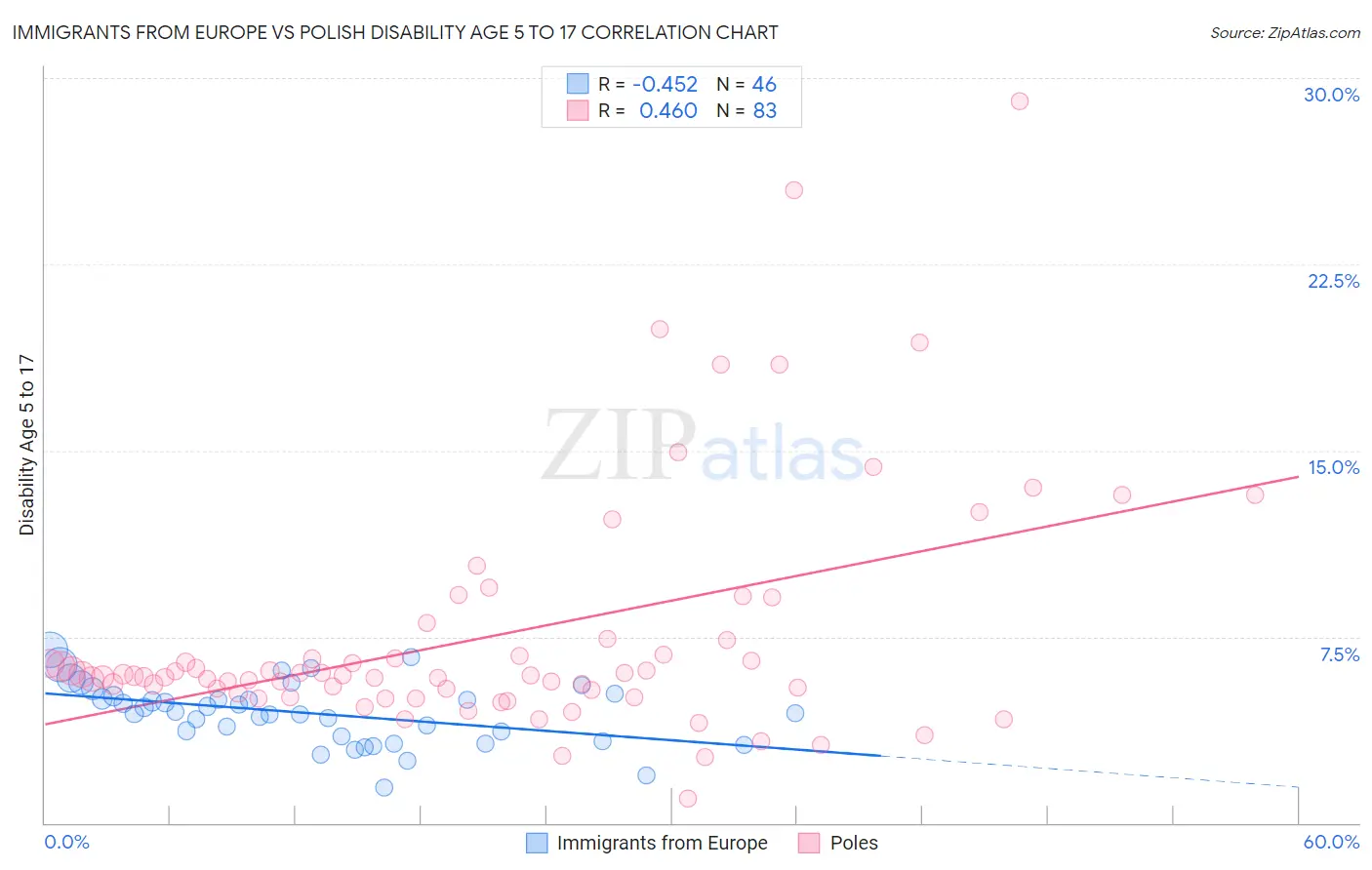 Immigrants from Europe vs Polish Disability Age 5 to 17