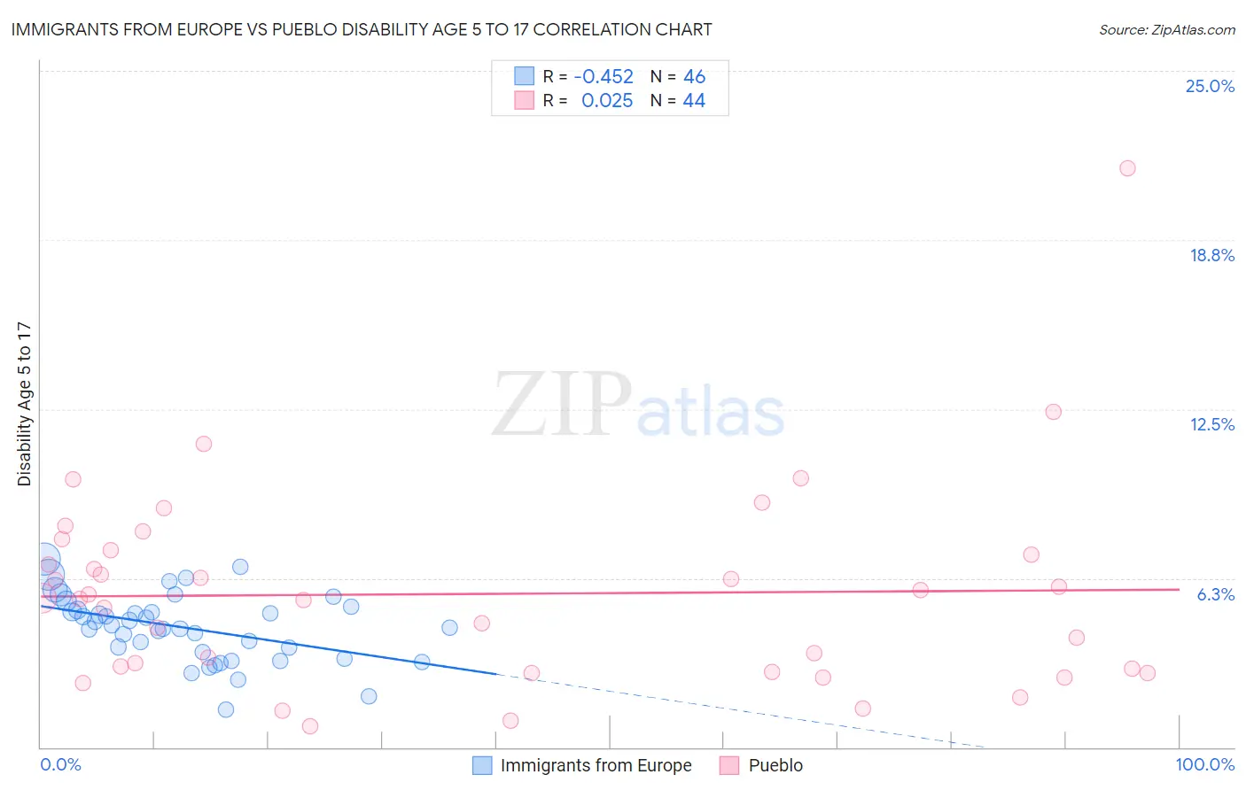 Immigrants from Europe vs Pueblo Disability Age 5 to 17