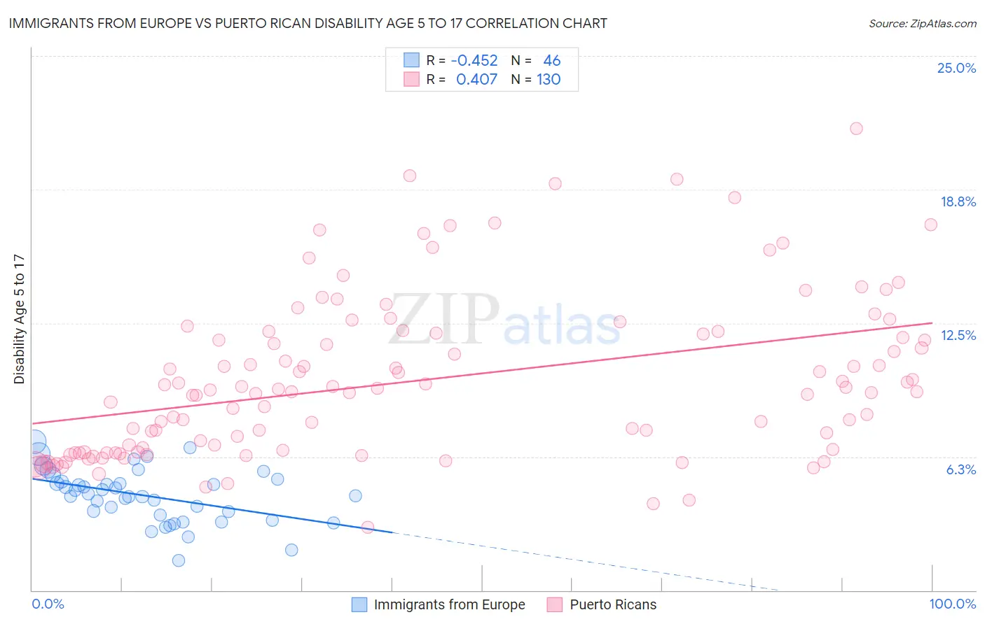 Immigrants from Europe vs Puerto Rican Disability Age 5 to 17