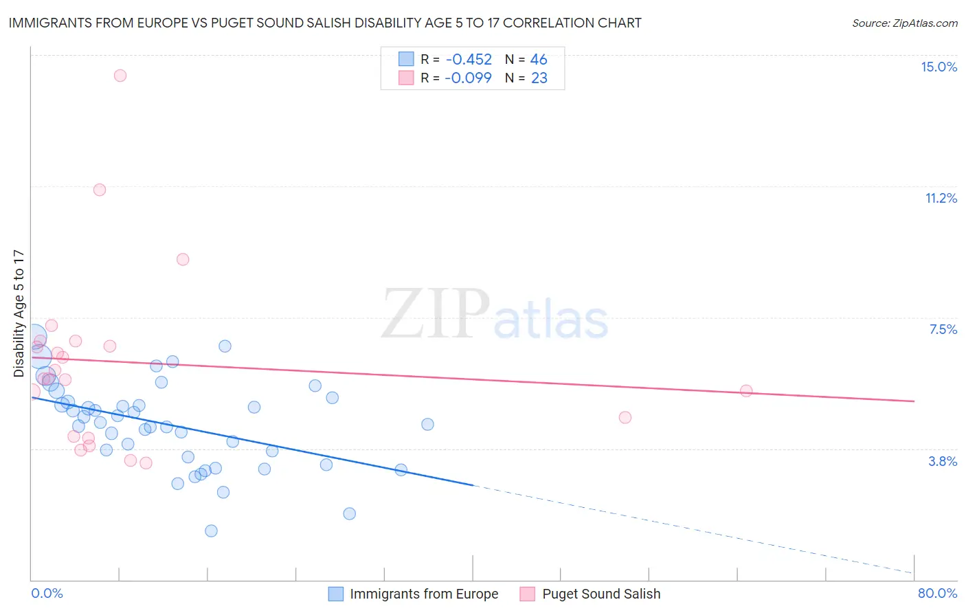 Immigrants from Europe vs Puget Sound Salish Disability Age 5 to 17