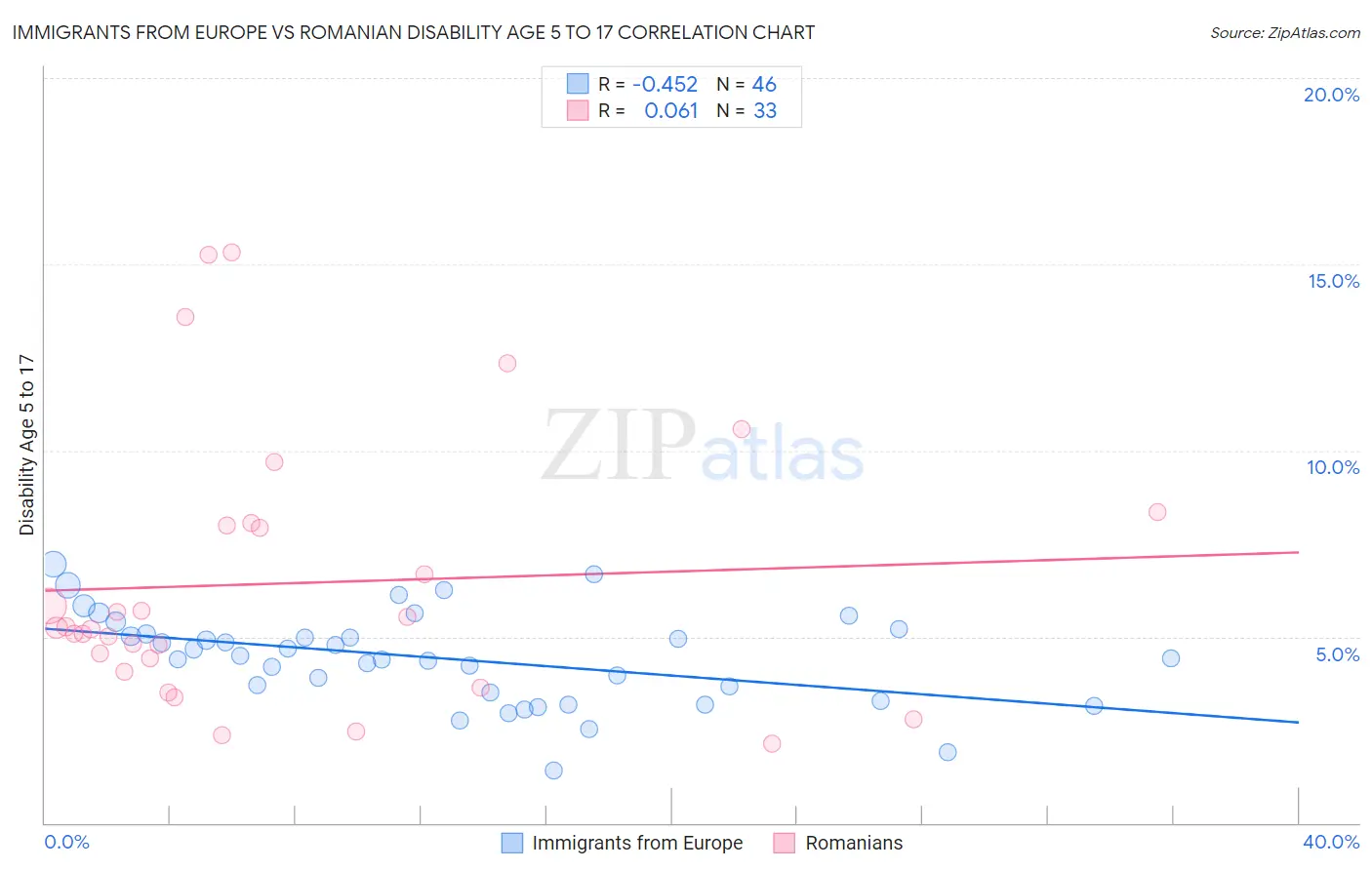Immigrants from Europe vs Romanian Disability Age 5 to 17