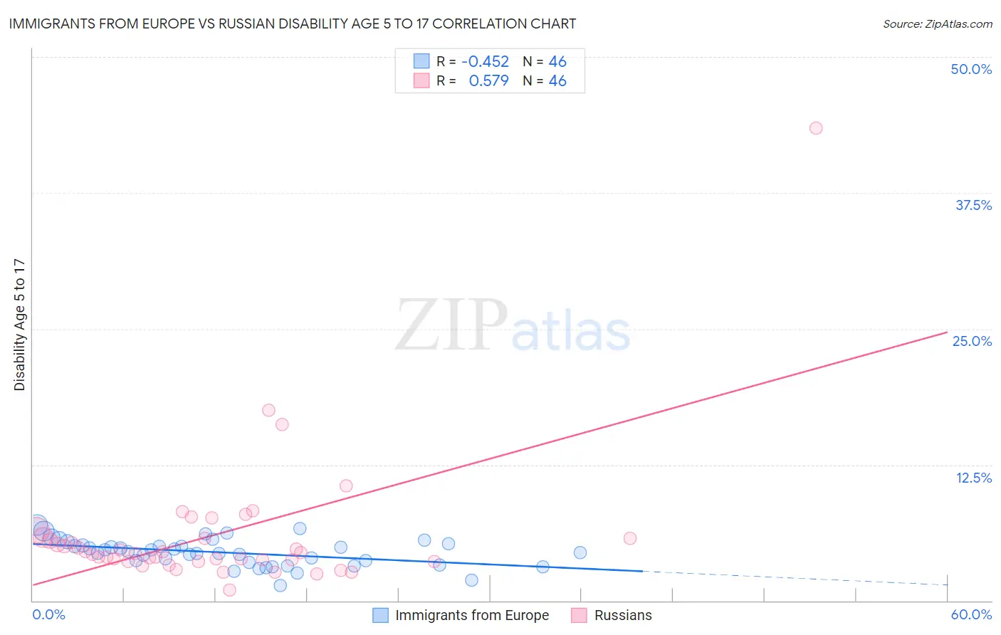 Immigrants from Europe vs Russian Disability Age 5 to 17