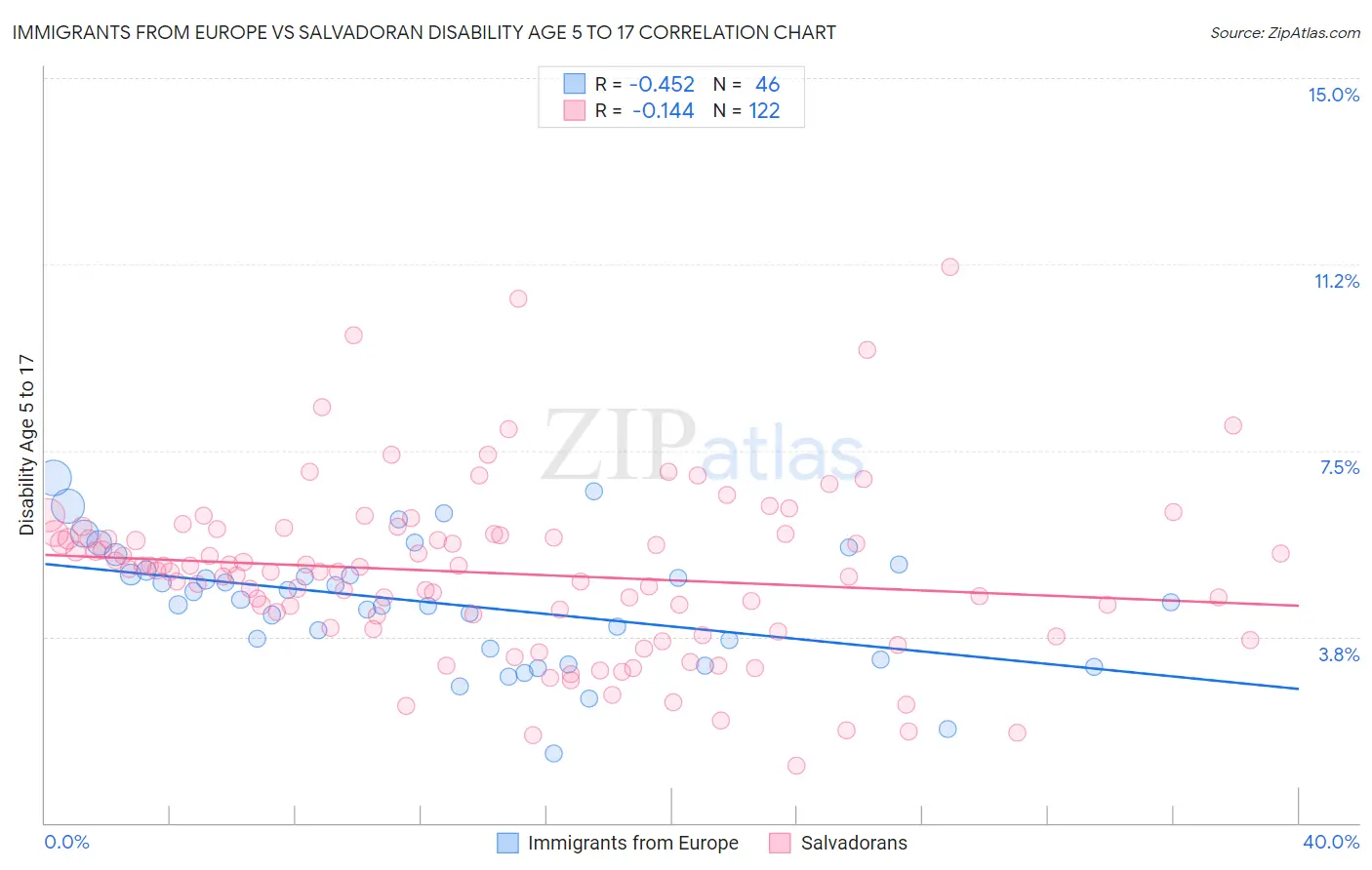 Immigrants from Europe vs Salvadoran Disability Age 5 to 17