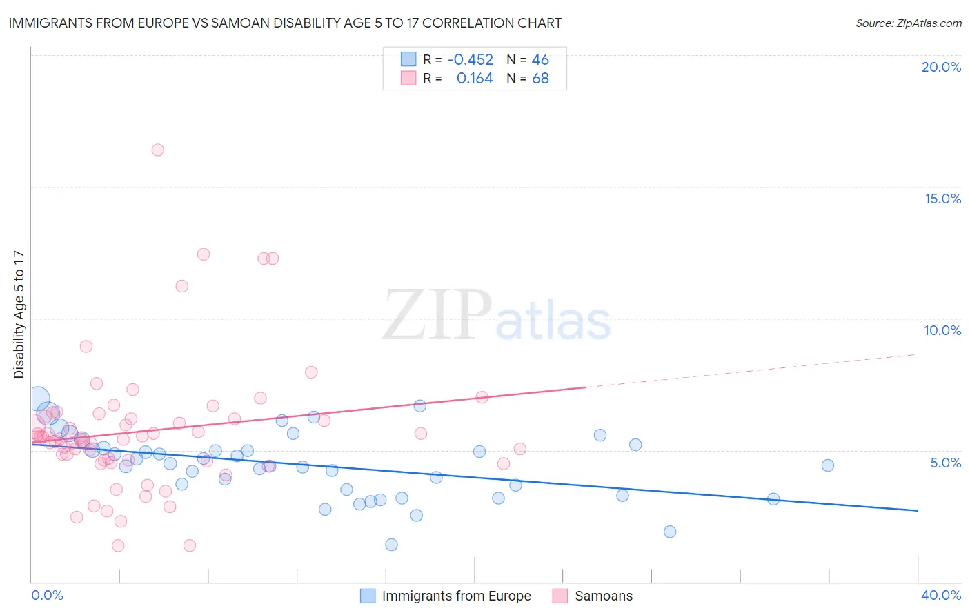 Immigrants from Europe vs Samoan Disability Age 5 to 17