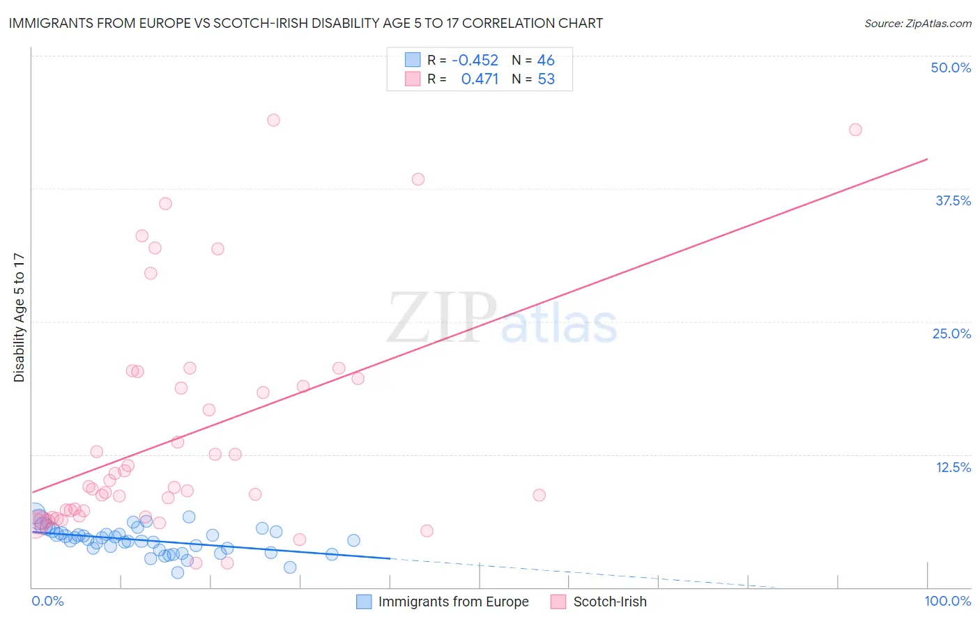 Immigrants from Europe vs Scotch-Irish Disability Age 5 to 17