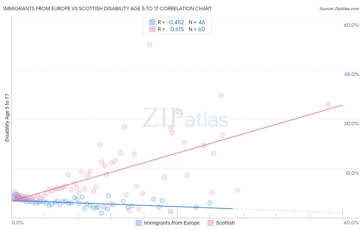 Immigrants from Europe vs Scottish Disability Age 5 to 17