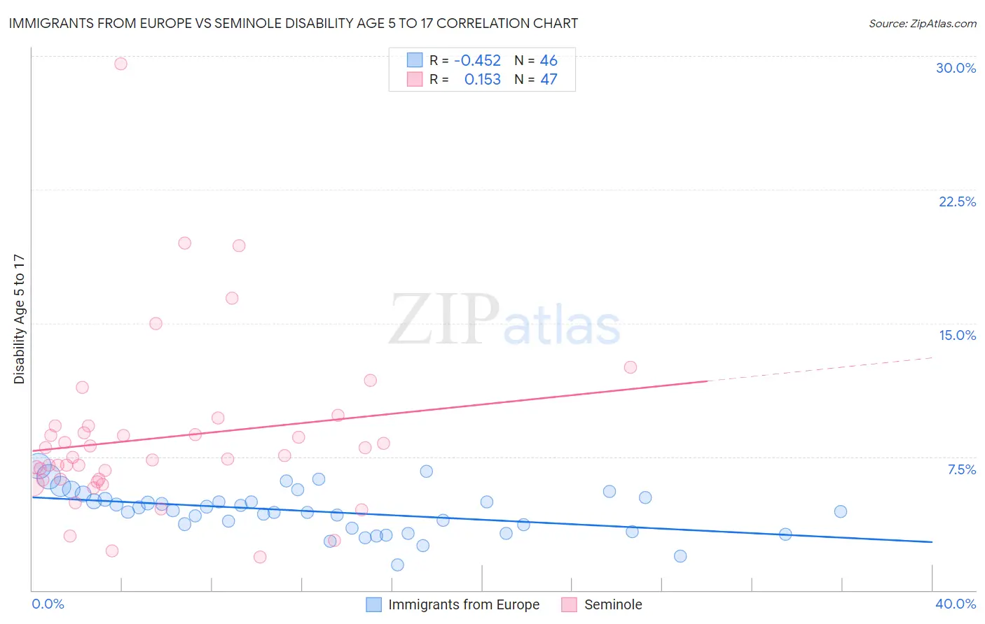 Immigrants from Europe vs Seminole Disability Age 5 to 17