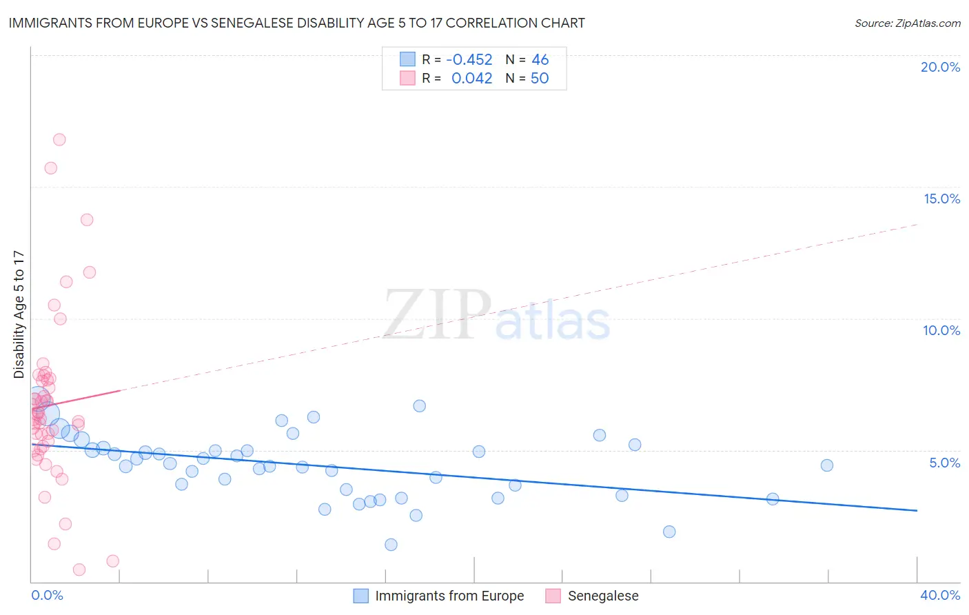 Immigrants from Europe vs Senegalese Disability Age 5 to 17