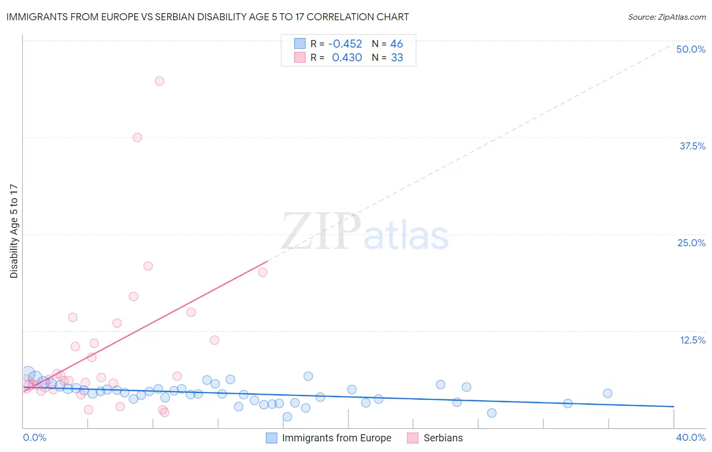 Immigrants from Europe vs Serbian Disability Age 5 to 17
