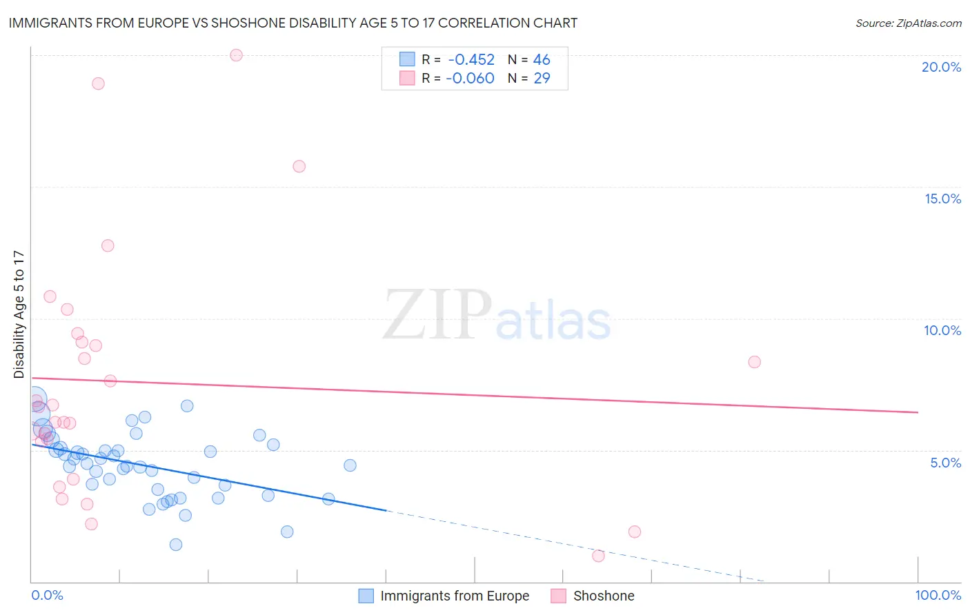 Immigrants from Europe vs Shoshone Disability Age 5 to 17