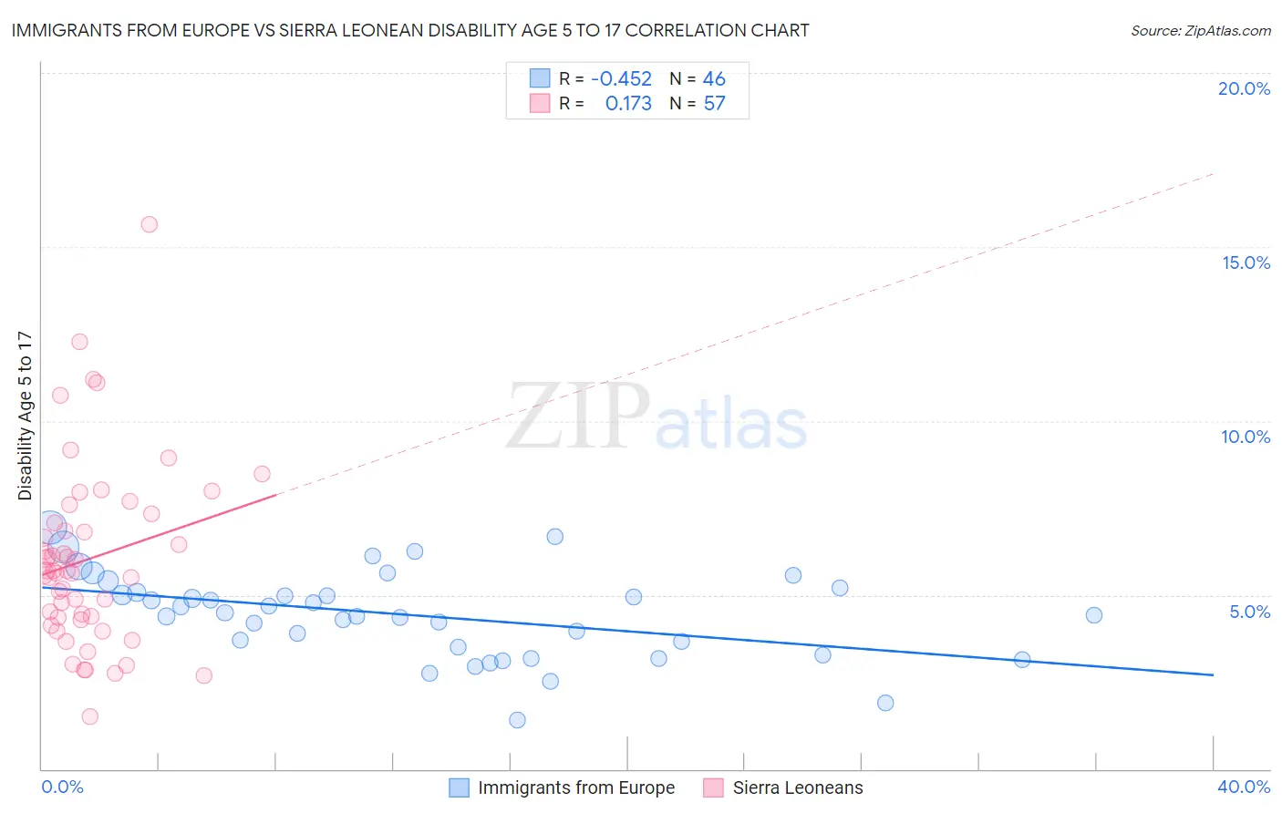 Immigrants from Europe vs Sierra Leonean Disability Age 5 to 17