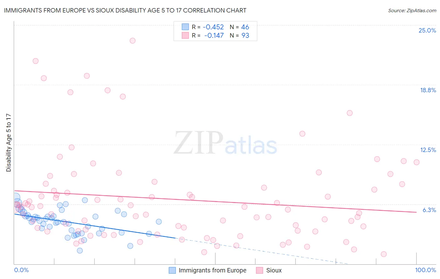 Immigrants from Europe vs Sioux Disability Age 5 to 17