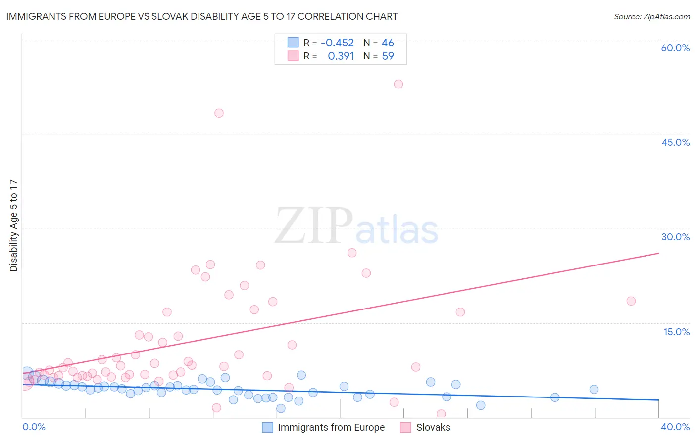 Immigrants from Europe vs Slovak Disability Age 5 to 17