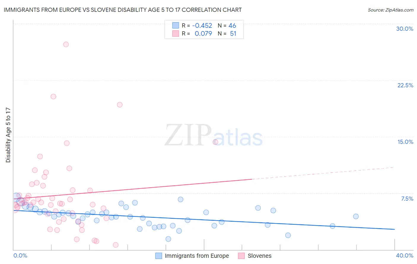 Immigrants from Europe vs Slovene Disability Age 5 to 17