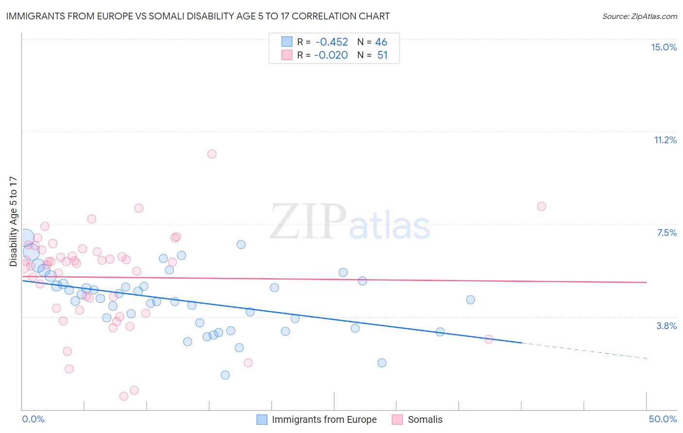 Immigrants from Europe vs Somali Disability Age 5 to 17
