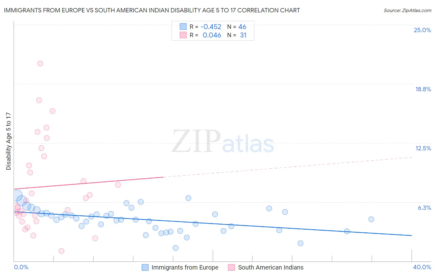 Immigrants from Europe vs South American Indian Disability Age 5 to 17