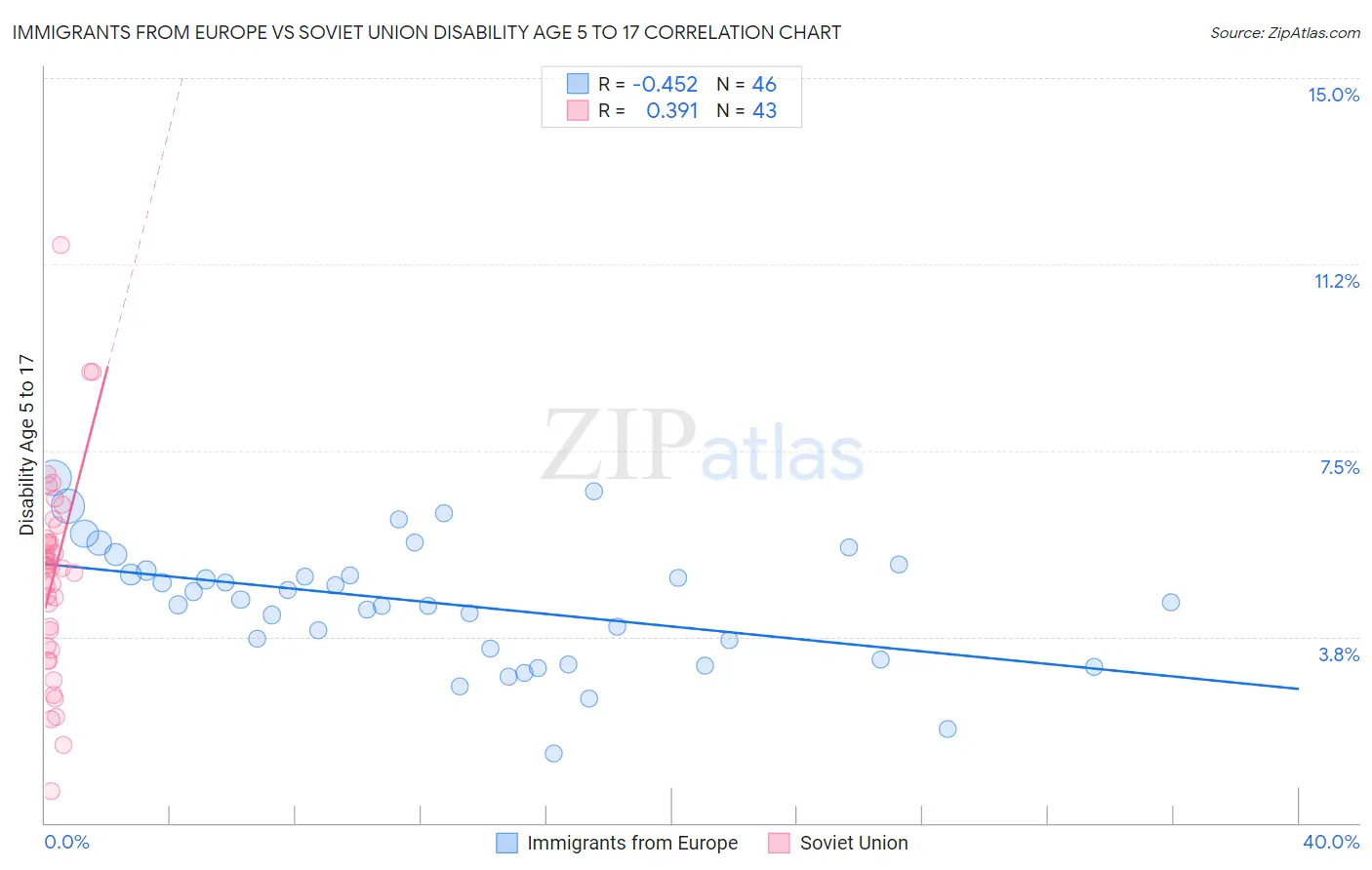 Immigrants from Europe vs Soviet Union Disability Age 5 to 17