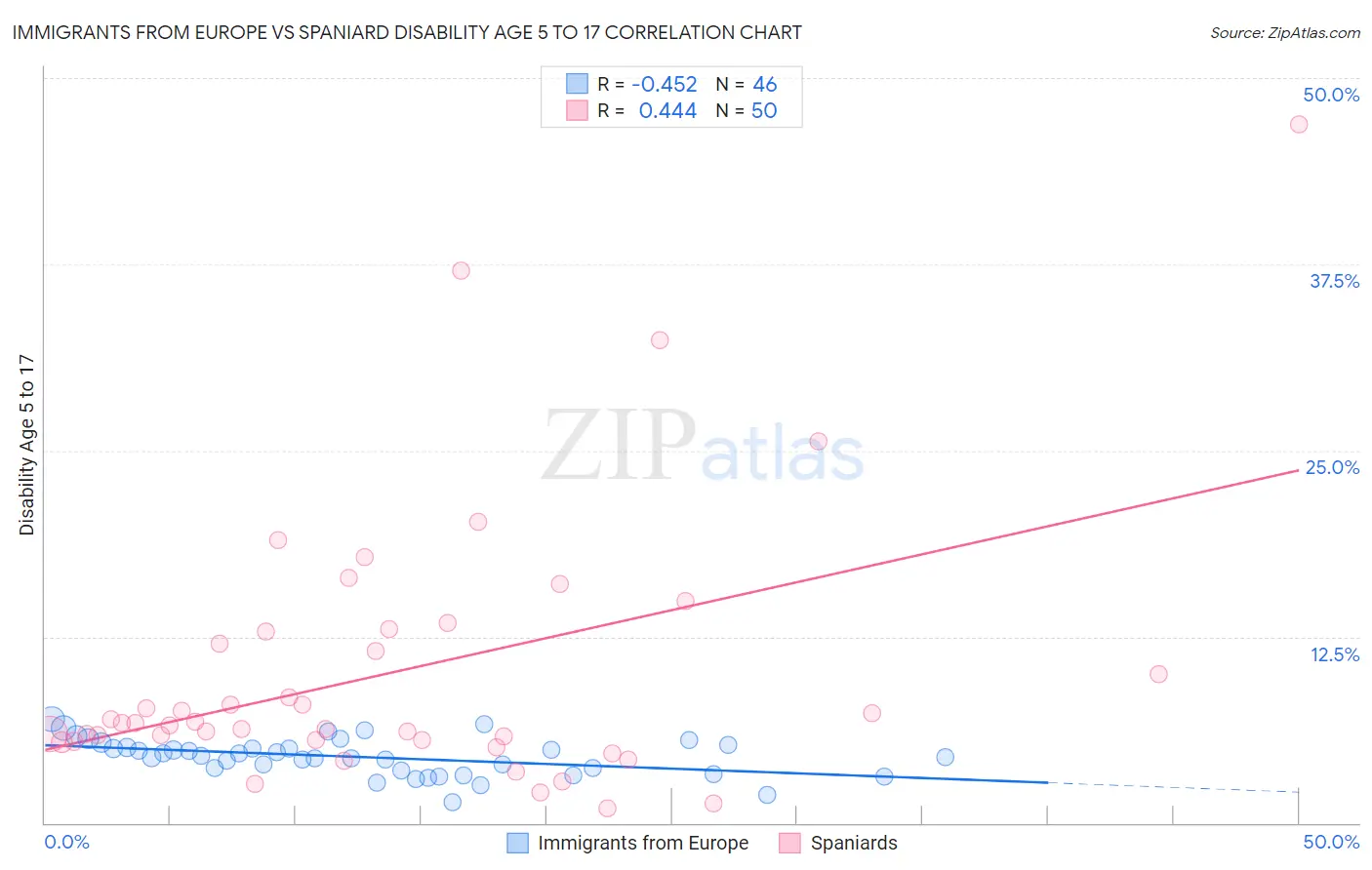 Immigrants from Europe vs Spaniard Disability Age 5 to 17