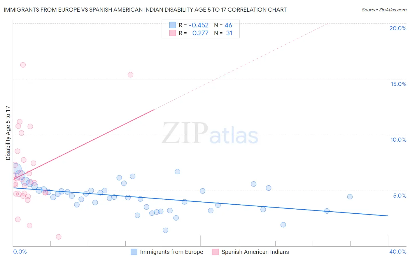 Immigrants from Europe vs Spanish American Indian Disability Age 5 to 17