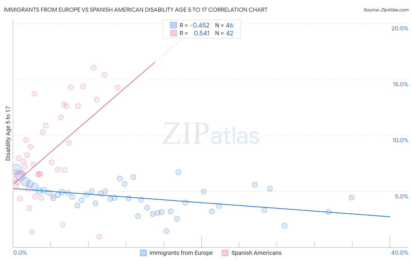Immigrants from Europe vs Spanish American Disability Age 5 to 17