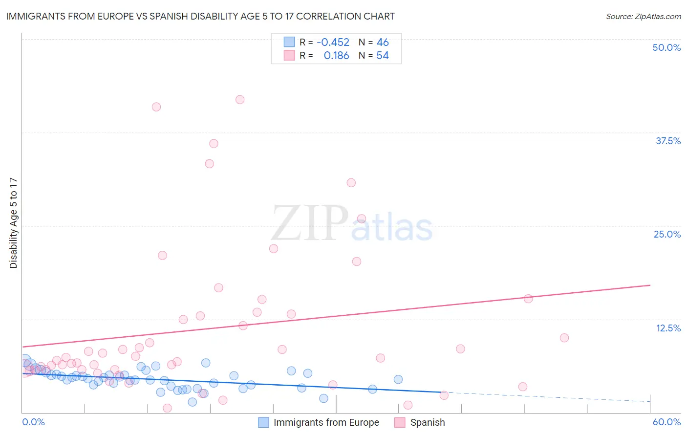 Immigrants from Europe vs Spanish Disability Age 5 to 17