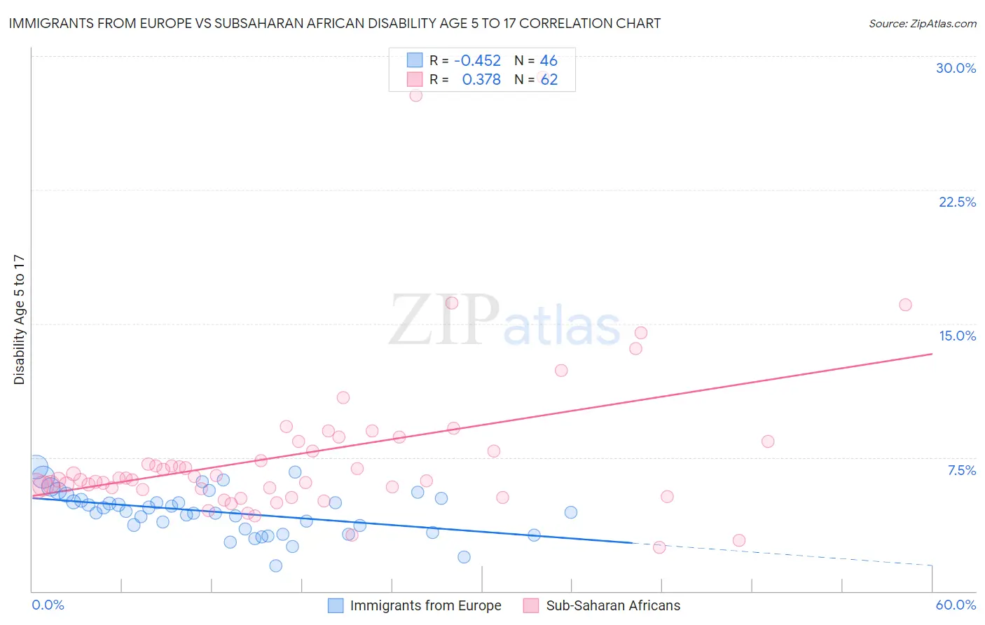 Immigrants from Europe vs Subsaharan African Disability Age 5 to 17