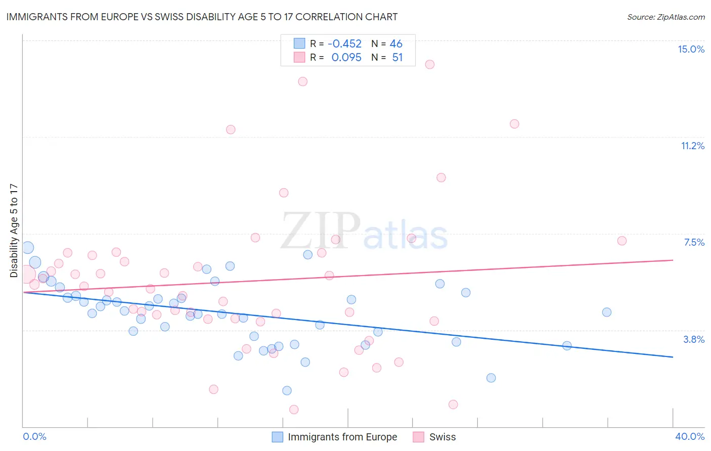 Immigrants from Europe vs Swiss Disability Age 5 to 17