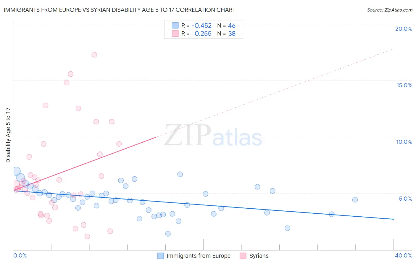 Immigrants from Europe vs Syrian Disability Age 5 to 17