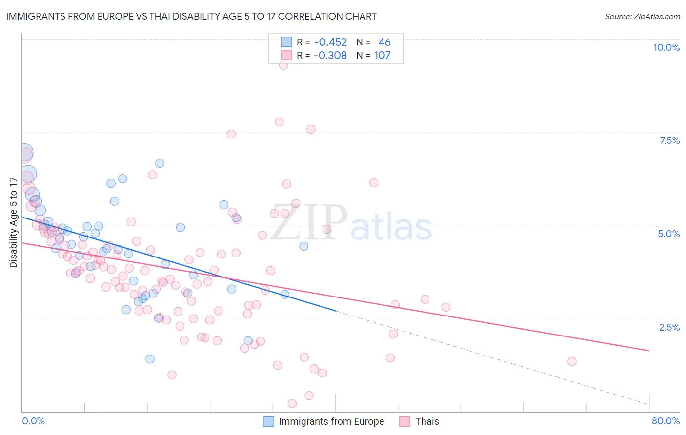 Immigrants from Europe vs Thai Disability Age 5 to 17