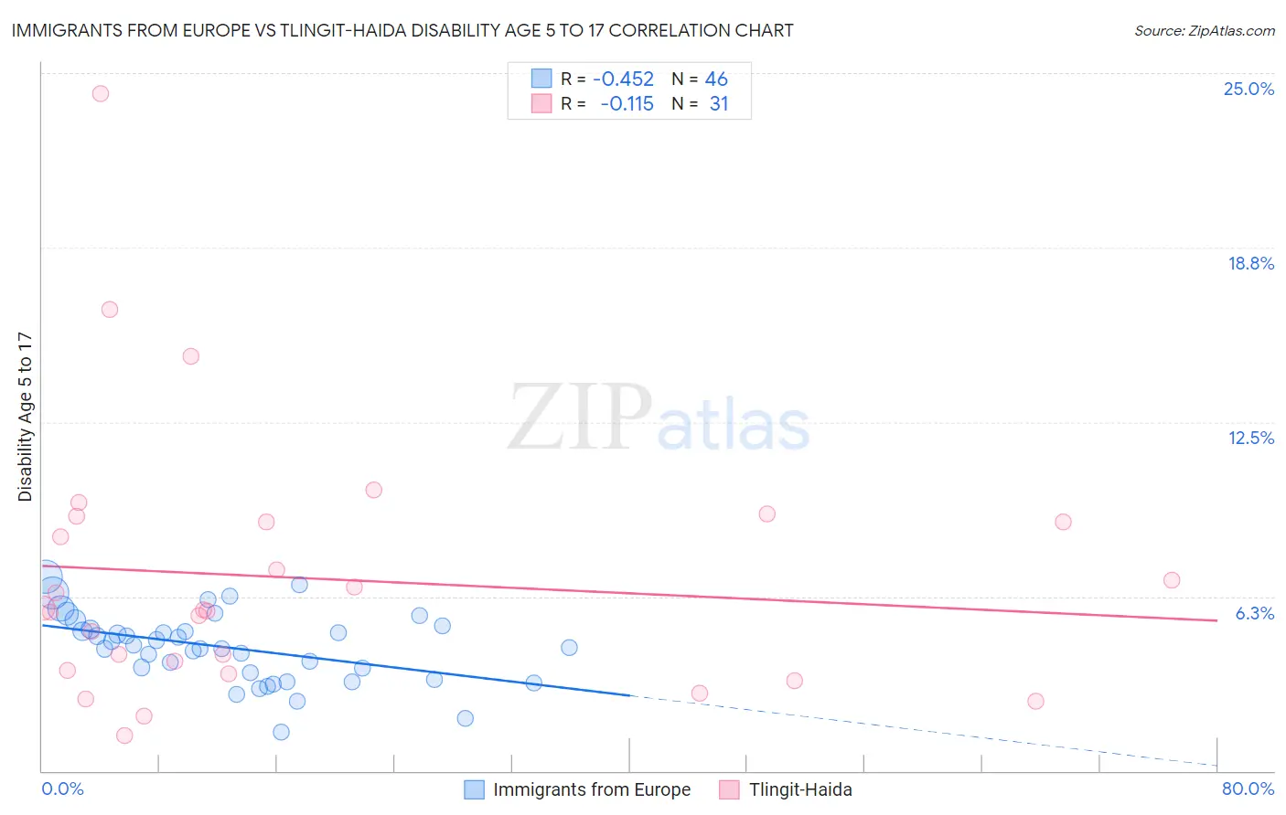 Immigrants from Europe vs Tlingit-Haida Disability Age 5 to 17