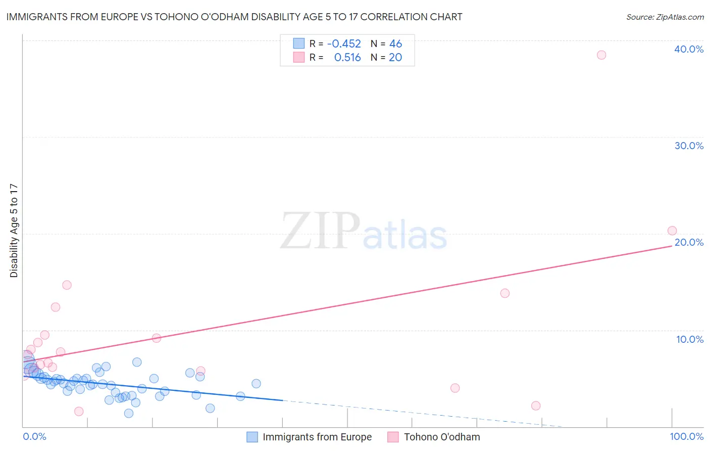 Immigrants from Europe vs Tohono O'odham Disability Age 5 to 17