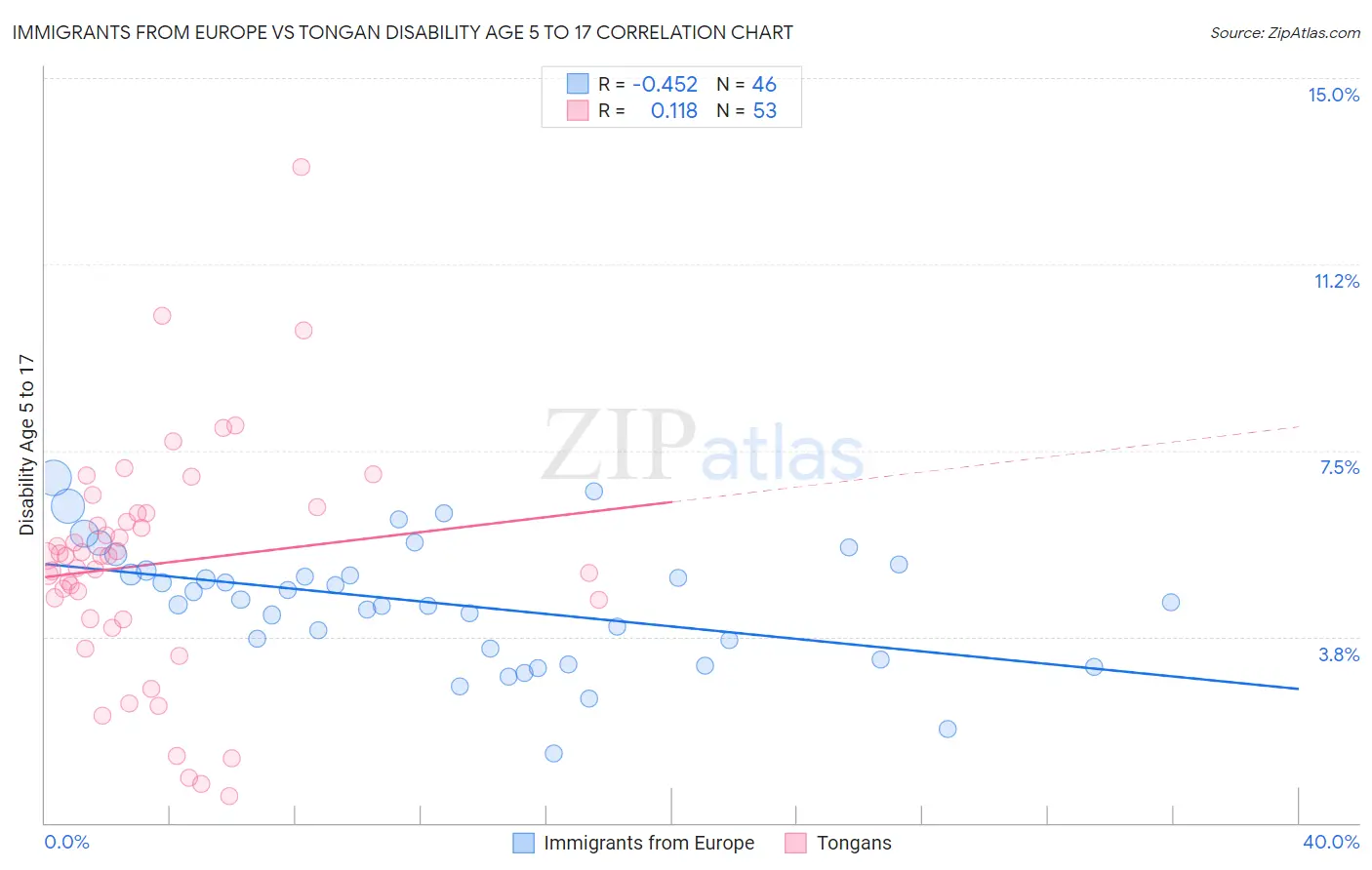 Immigrants from Europe vs Tongan Disability Age 5 to 17