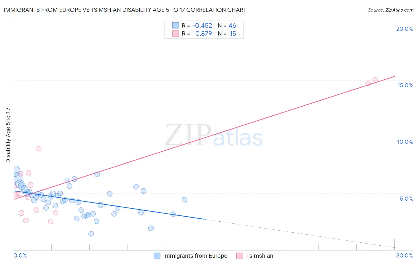 Immigrants from Europe vs Tsimshian Disability Age 5 to 17