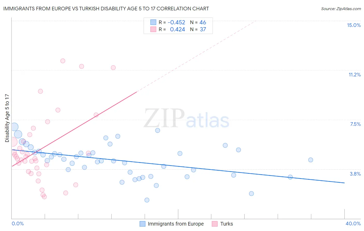 Immigrants from Europe vs Turkish Disability Age 5 to 17