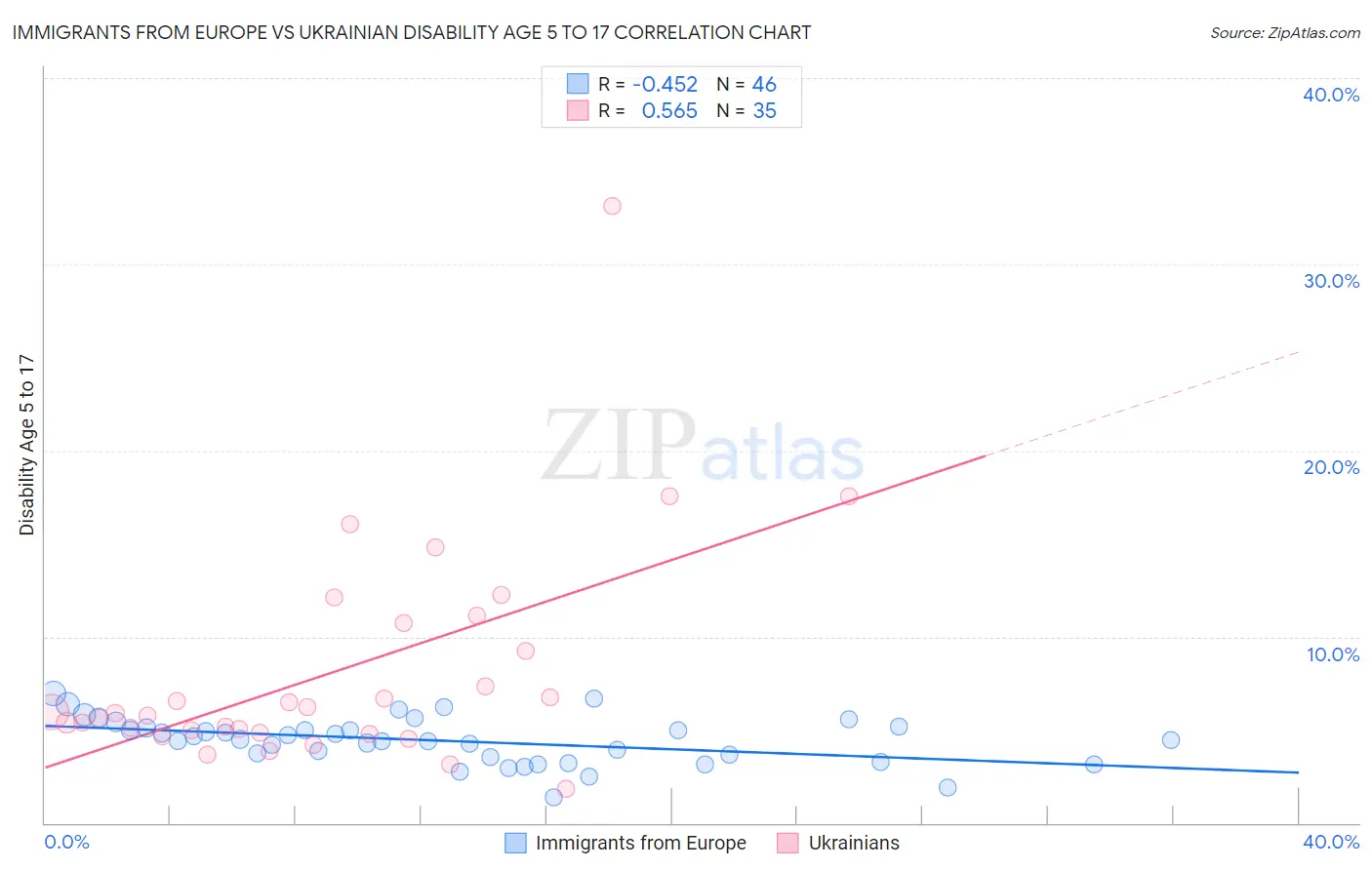 Immigrants from Europe vs Ukrainian Disability Age 5 to 17