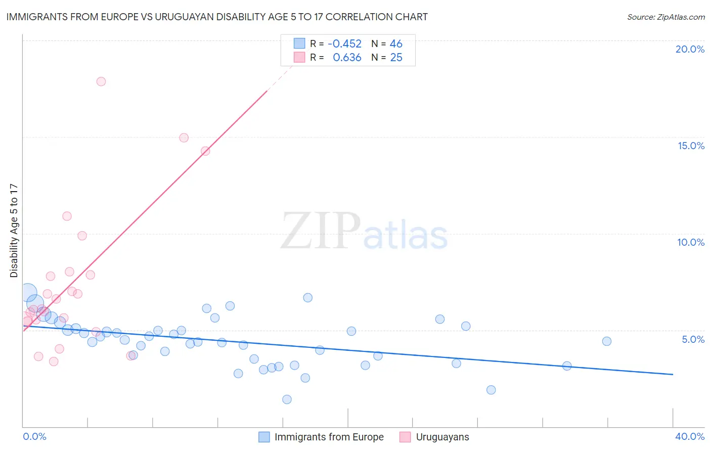 Immigrants from Europe vs Uruguayan Disability Age 5 to 17