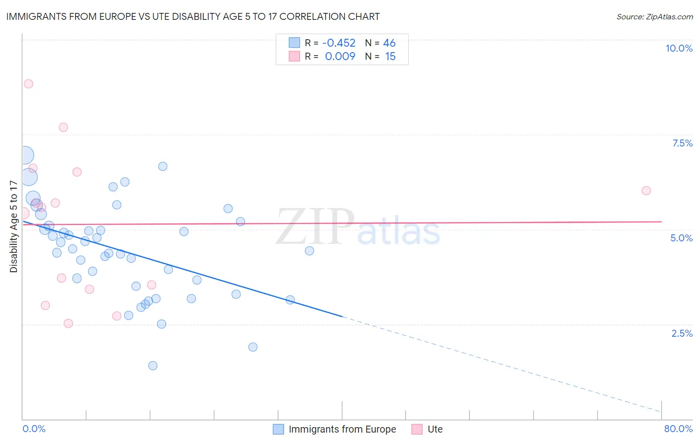 Immigrants from Europe vs Ute Disability Age 5 to 17