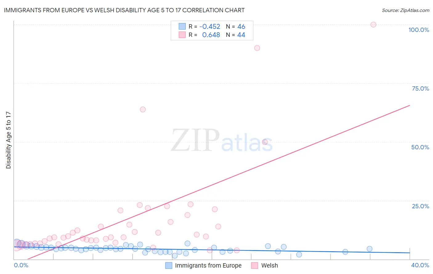 Immigrants from Europe vs Welsh Disability Age 5 to 17