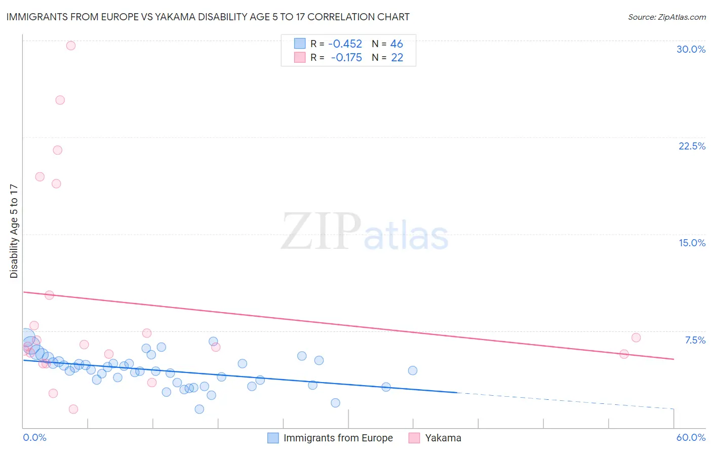Immigrants from Europe vs Yakama Disability Age 5 to 17