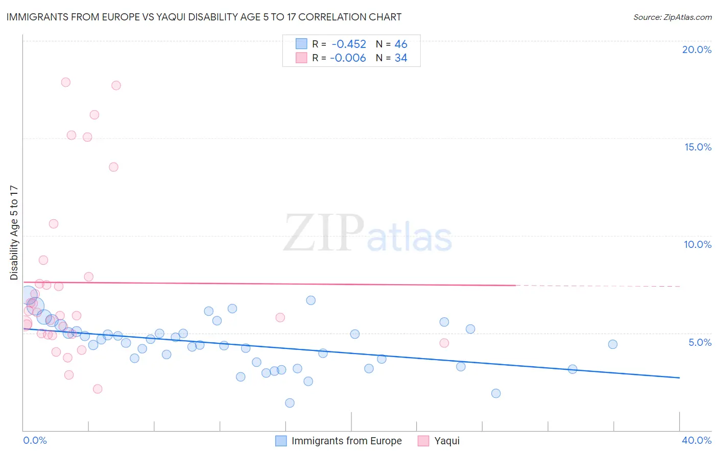 Immigrants from Europe vs Yaqui Disability Age 5 to 17