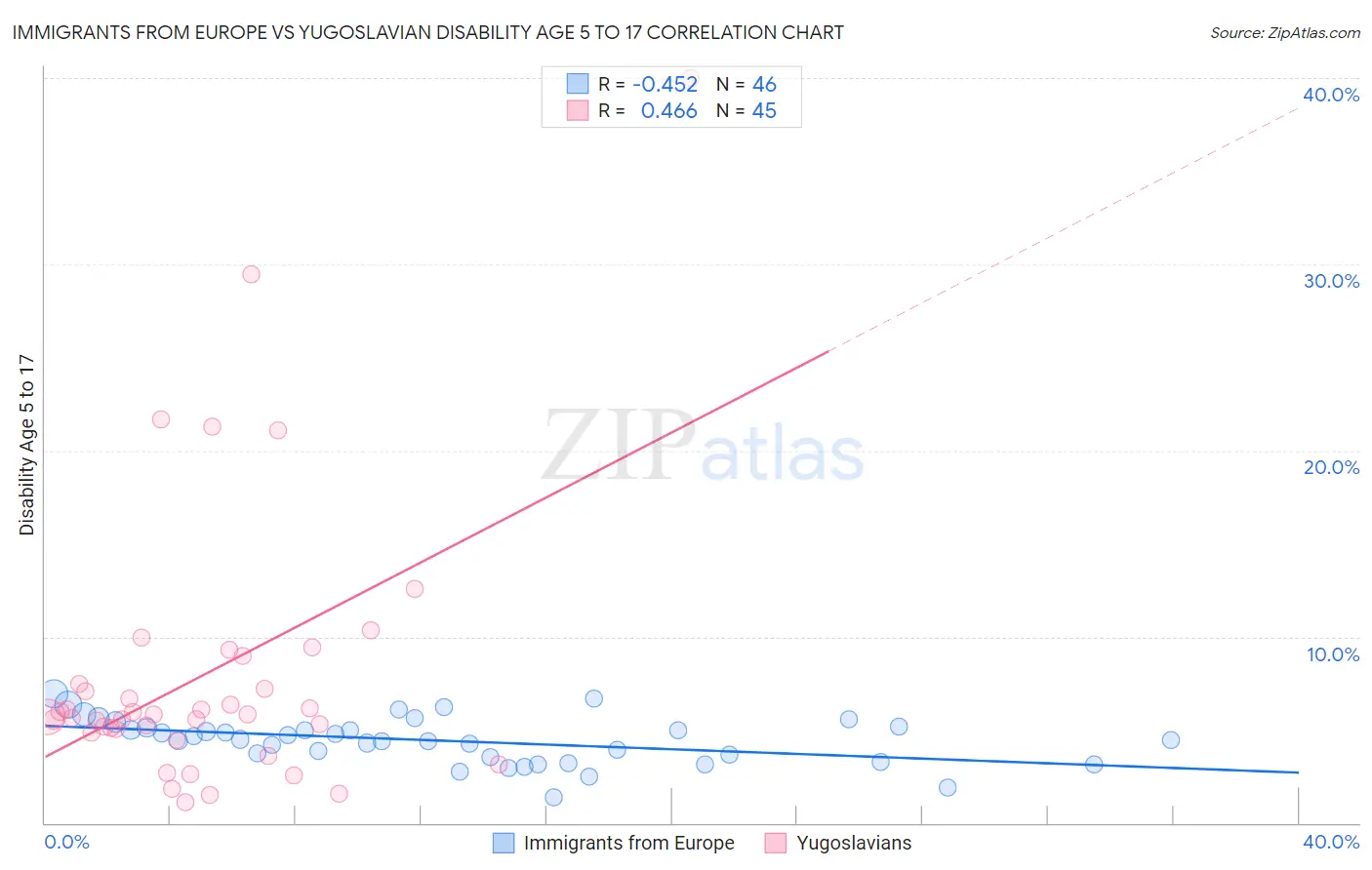 Immigrants from Europe vs Yugoslavian Disability Age 5 to 17