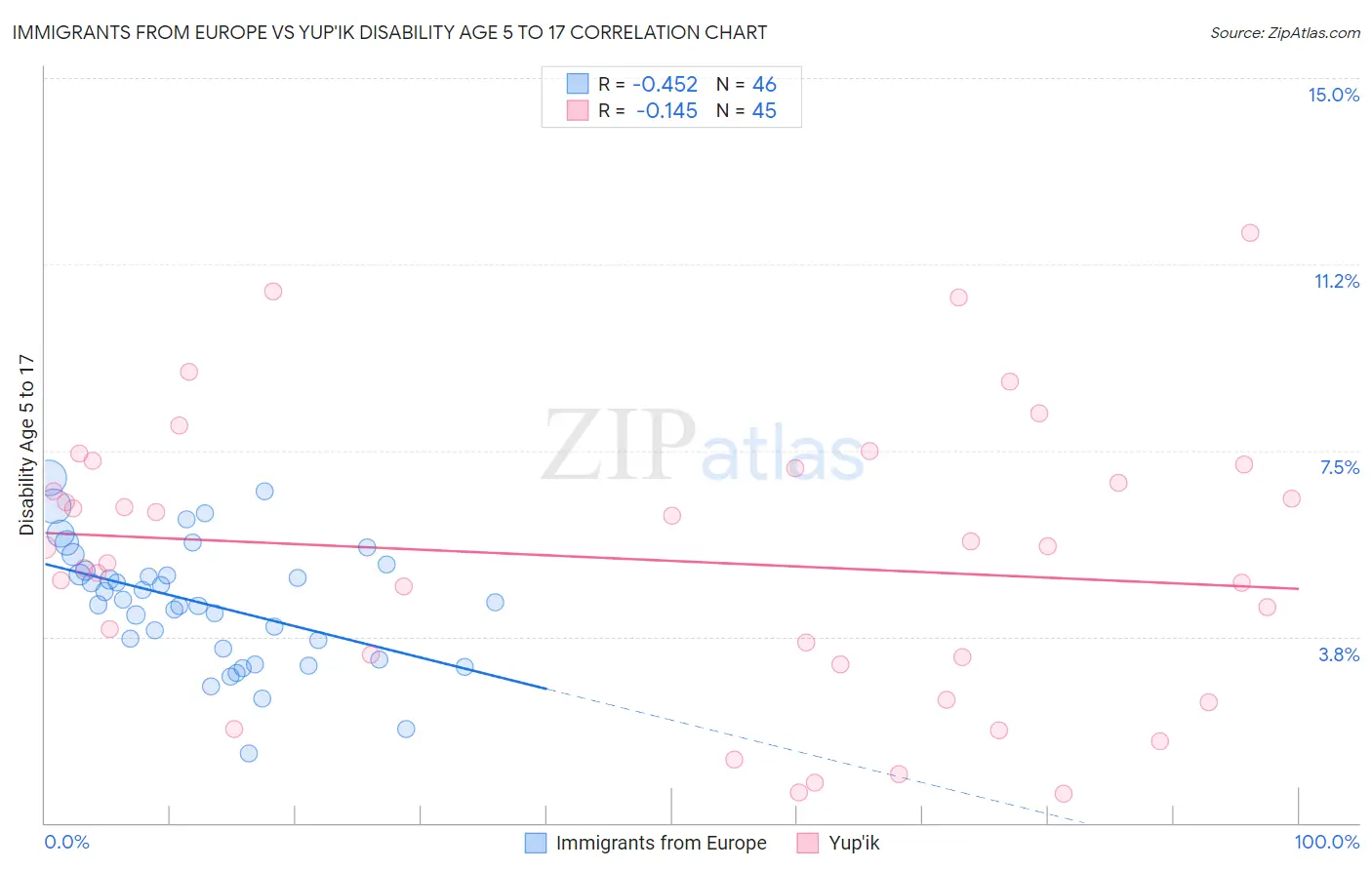 Immigrants from Europe vs Yup'ik Disability Age 5 to 17