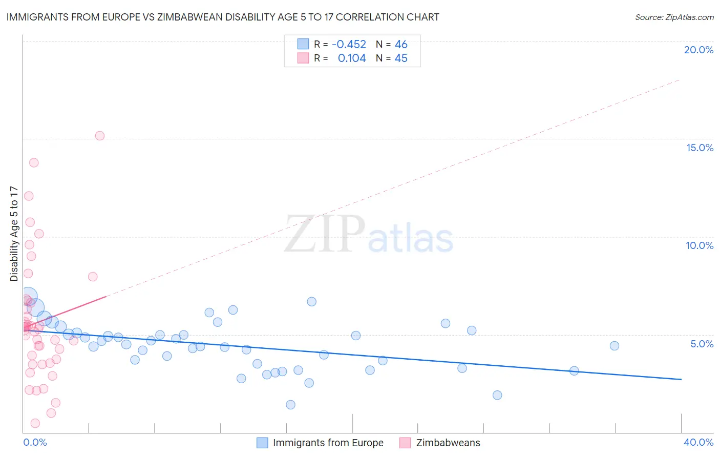 Immigrants from Europe vs Zimbabwean Disability Age 5 to 17