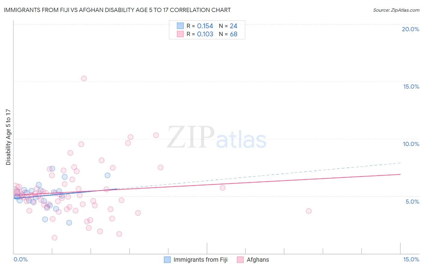 Immigrants from Fiji vs Afghan Disability Age 5 to 17
