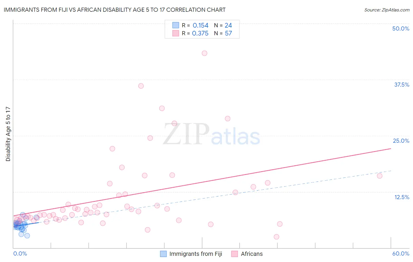 Immigrants from Fiji vs African Disability Age 5 to 17