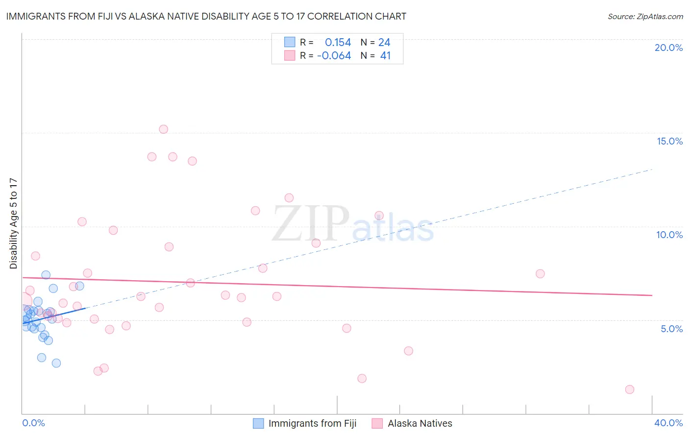 Immigrants from Fiji vs Alaska Native Disability Age 5 to 17