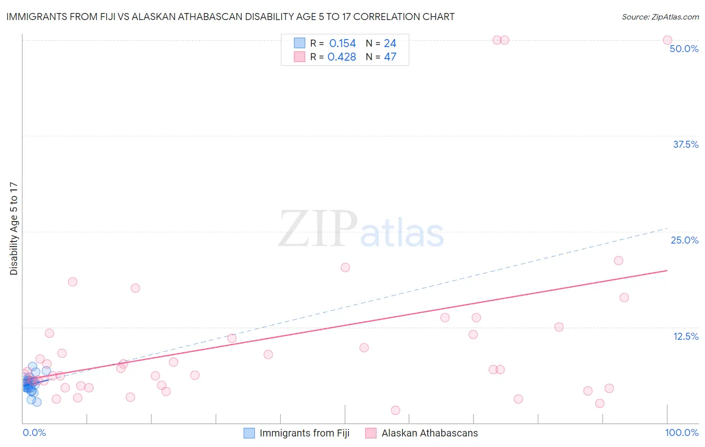 Immigrants from Fiji vs Alaskan Athabascan Disability Age 5 to 17