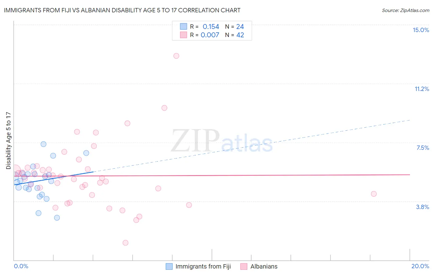 Immigrants from Fiji vs Albanian Disability Age 5 to 17