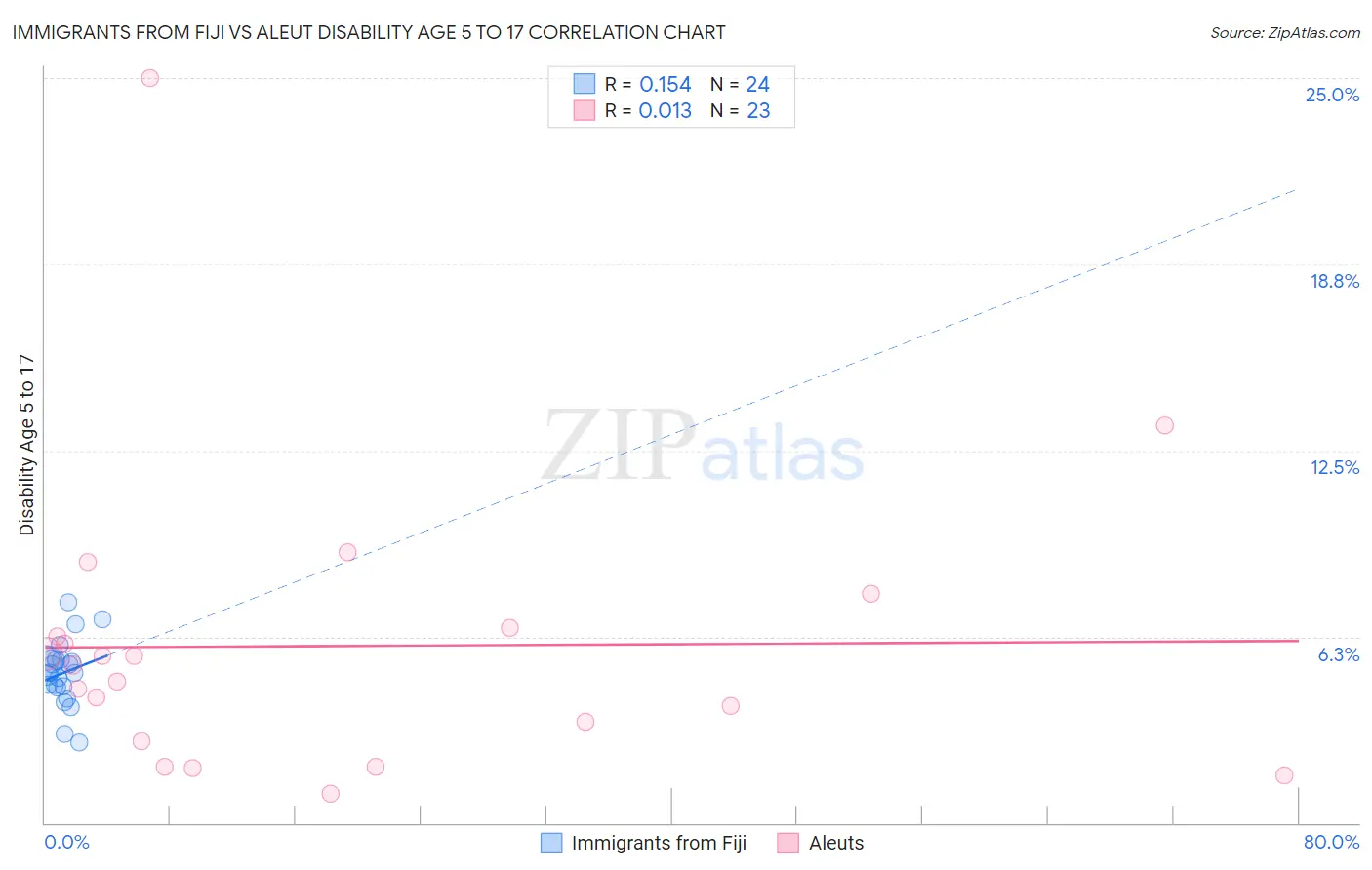 Immigrants from Fiji vs Aleut Disability Age 5 to 17